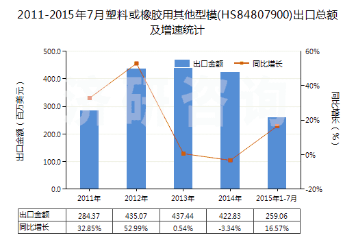 2011-2015年7月塑料或橡膠用其他型模(HS84807900)出口總額及增速統(tǒng)計(jì)